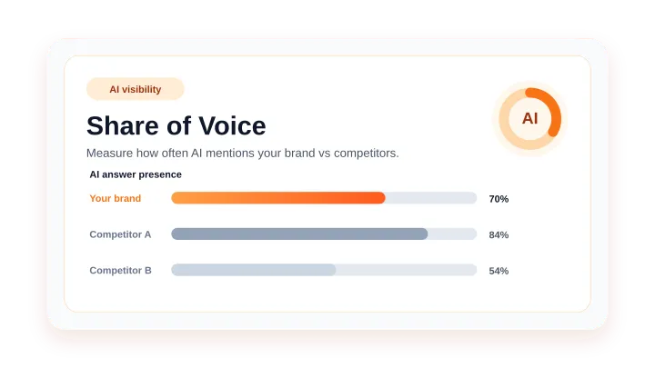 AI Share of Voice: jak zespoły marketingu mierzą widoczność marki